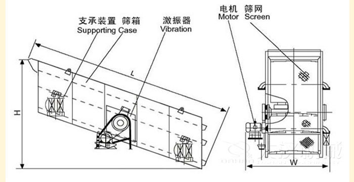 圓振動篩結構：支撐裝置，篩箱，激振器，電機等部件
