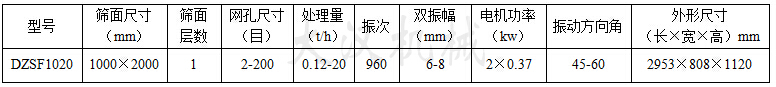1020直線振動篩:篩面尺寸：1000X2000mm，網(wǎng)孔尺寸：2-200目，處理量：0.12-20t/h電機(jī)功率：2x0.37kw