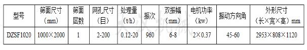 1020直線振動篩技術參數(shù)