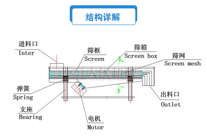 方形直線振動篩結(jié)構(gòu)詳解：進(jìn)料口，篩框，篩箱，電機(jī)，支座，彈簧，出料口等。