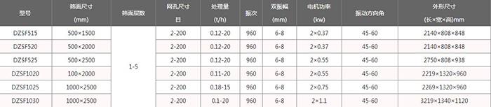 1020直線(xiàn)振動(dòng)篩參數(shù)
