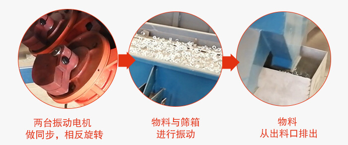 兩臺振動電機做同步，相反旋轉(zhuǎn)，物料與篩箱進行振動，物料從出料口排出。